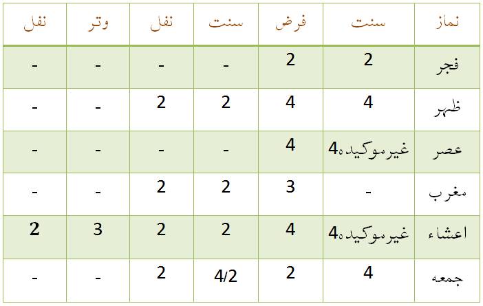 Namaz Chart In Urdu