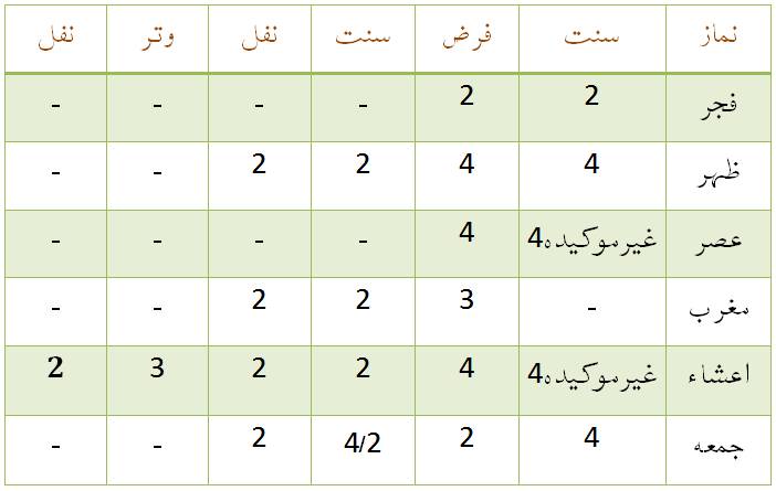 Namaz Ki Rakat Chart