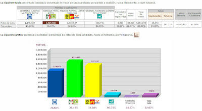 Resultados de las Elecciones México 2012 - Resultados Preliminares-PREP - Votaciones Presidente de Mexico