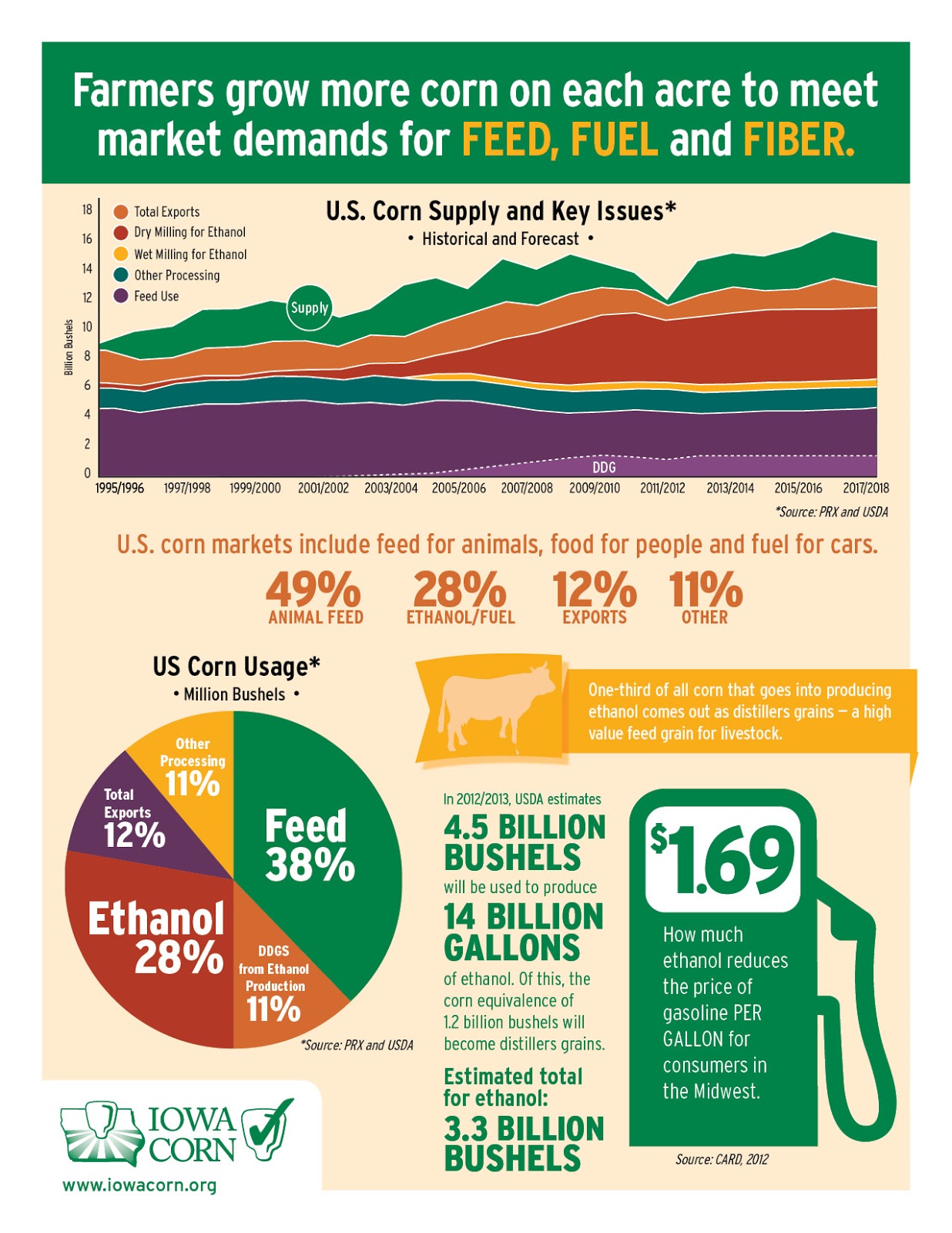 Resources Farming in Iowa