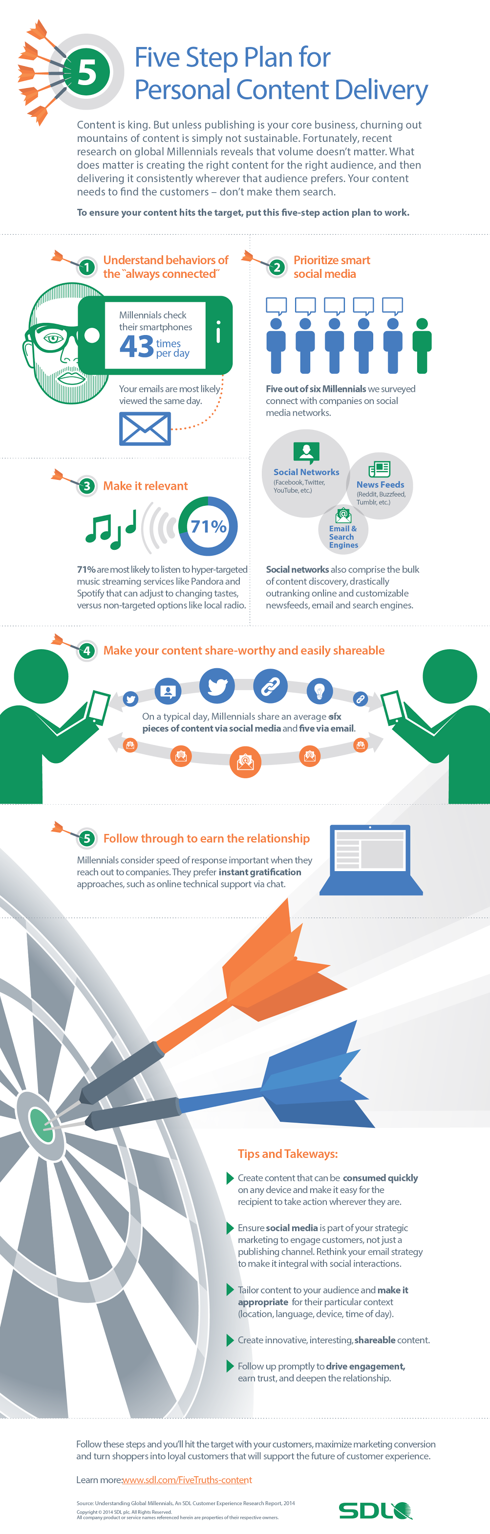 Five Step Plan for Personal Content Delivery - #infographic #contentmarketing #contentstrategy