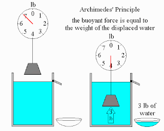 The Archimedes Principle movie