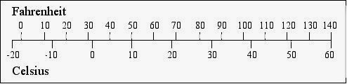 Fº vs Cº Scales