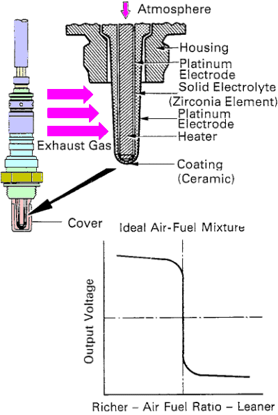The O2 sensor is mounted in