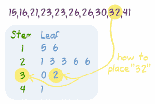 find outliers on a stem plot find outliers on a stem plot