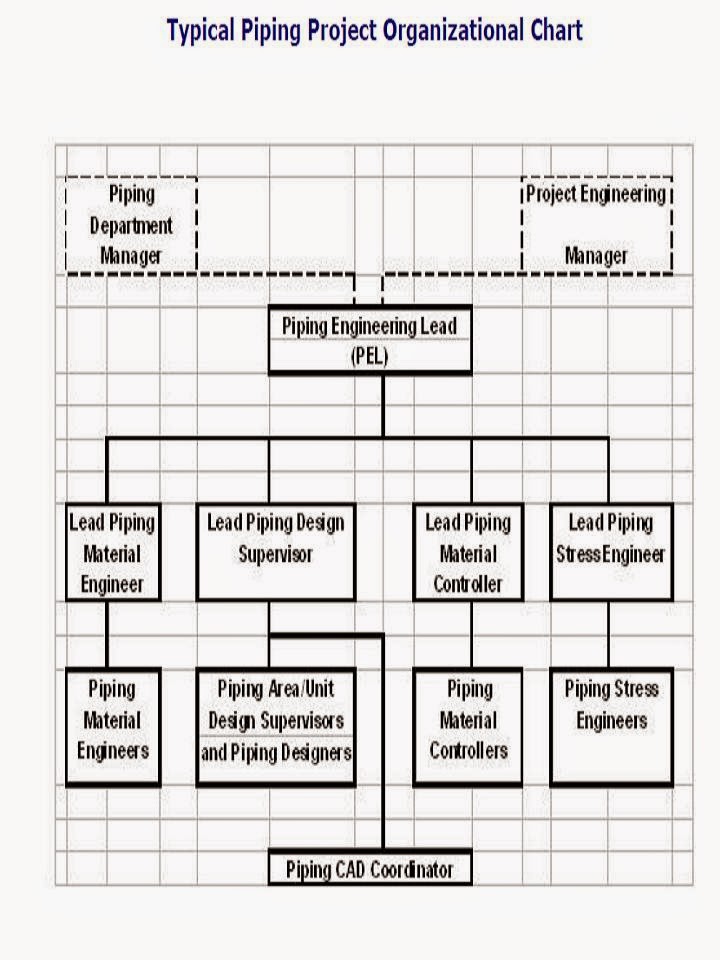 Piping Asmaraku JOB DESCRIPTION OF PIPING ENGINEERING ORGANIZATION.