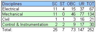 DVC GET Vacancy 2011