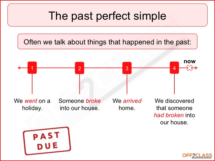 Past Perfect Tense Chart