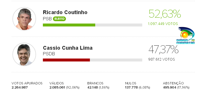 Ricardo Coutinho é Reeleito na PB, Cássio vence nas 3 maiores cidades do Seridó e Curimataú; Picuí, Cuité e Barra; Confira todas as cidades aqui