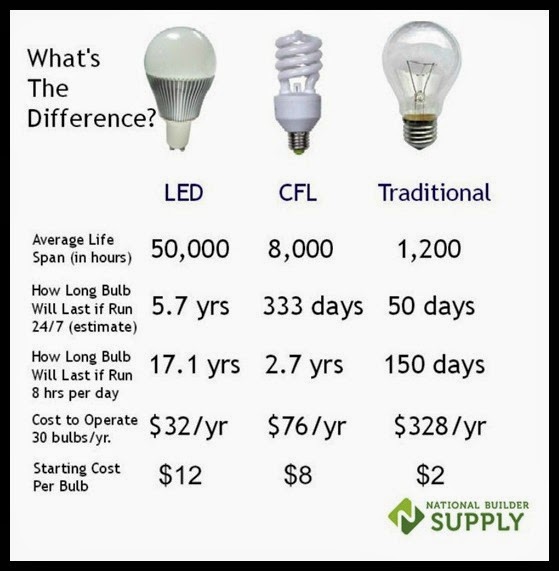 LED LIGHTS WHAT IS IT July 2014