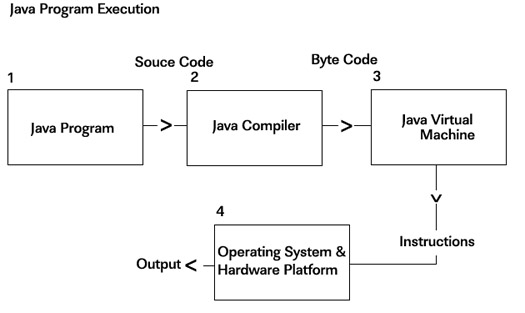 AAdhaar Computer: Basics of Java programming java virtual machine diagram 