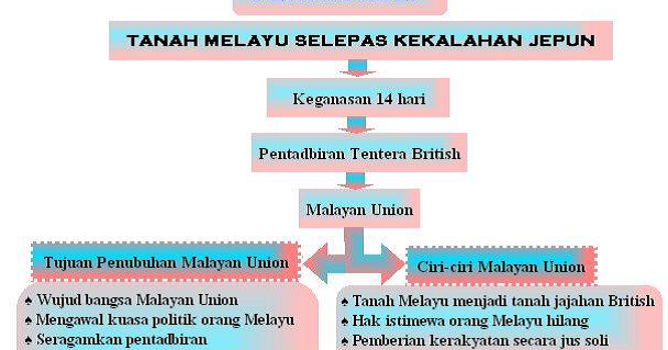 Mendapatkan raja raja daripada tandatangan siapakah melayu british dilantik yang union wakil malayan Malayan union