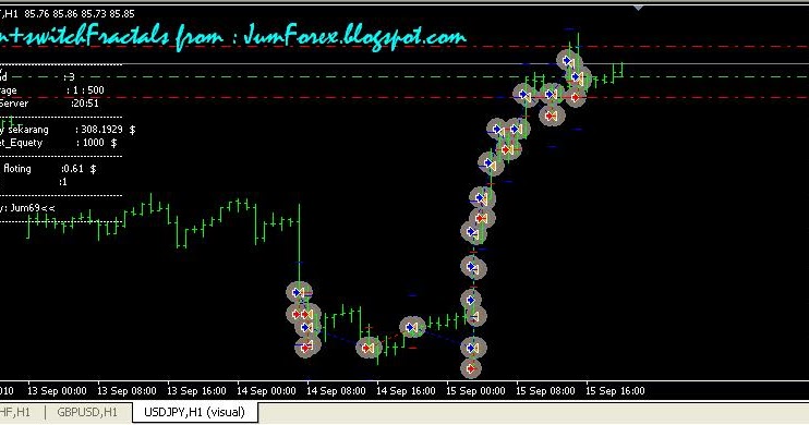 strategi profit forex