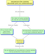 ORGANIZACIÓN CORONA UNA DE LAS EMPRESAS MAS PRESTIGIOSAS DE COLOMBIA: MAPA . (mapa conceptual)