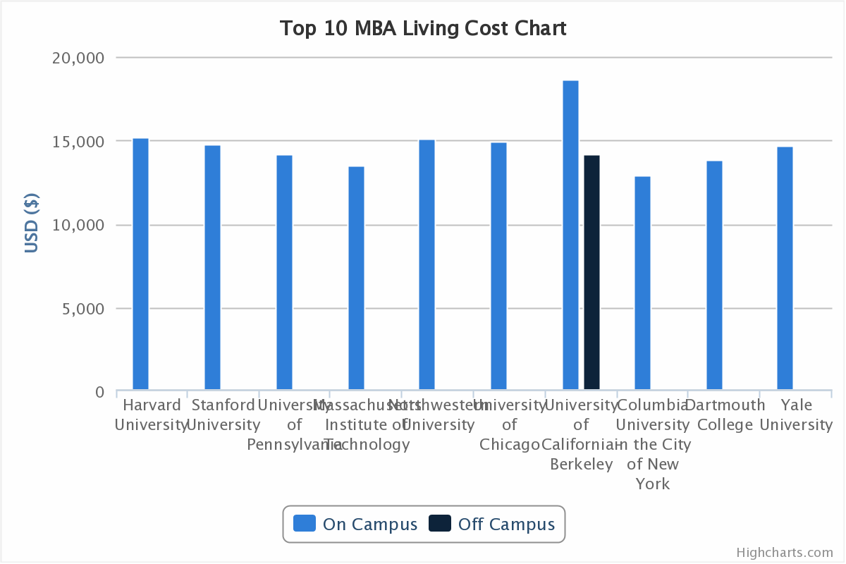 top 10 mba comparison tuition and living costs cost of living comparison chart