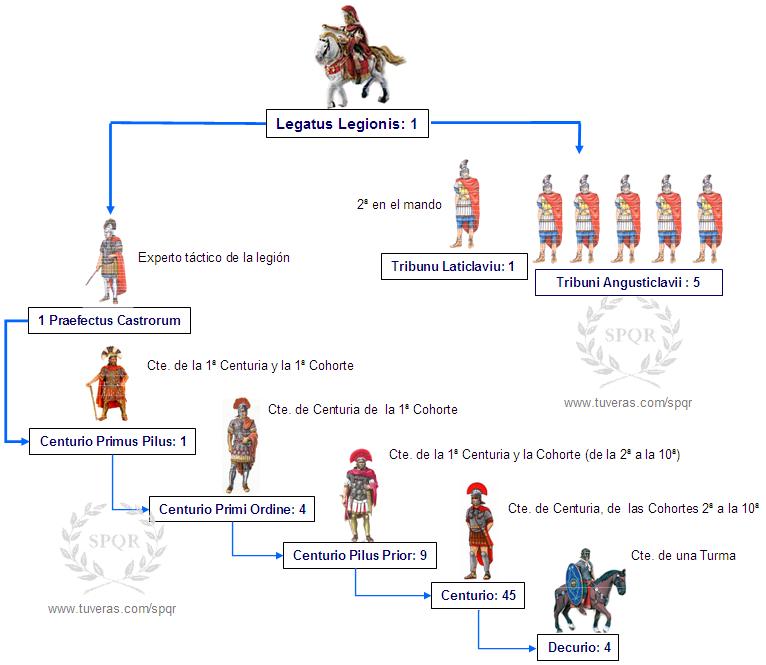 Pinturas de Guerra Organización de las legiones romanas