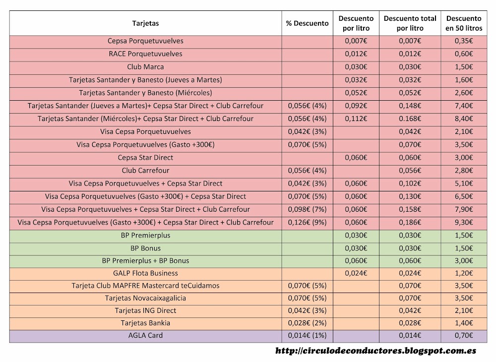 Círculo de Conductores - CEPSA - Foro Tarjetas de Credito o Debito