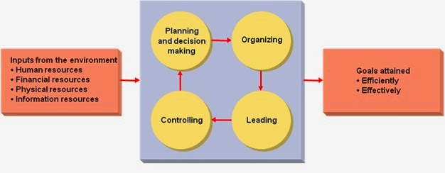 planning organizing leading and controlling