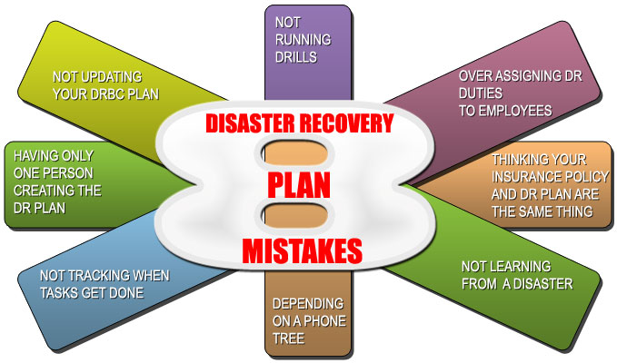 network disaster recovery plans