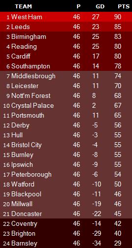 2011/12 Football League Predictions, Part 2: Championship