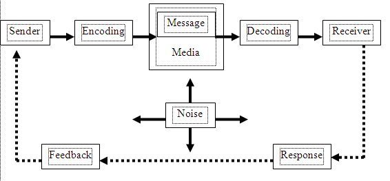KONSEP TEORI DALAM PROSES KOMUNIKASI - Fungsi Pendidikan