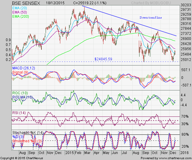 stock market charts india mutual funds investment bse realty index chart