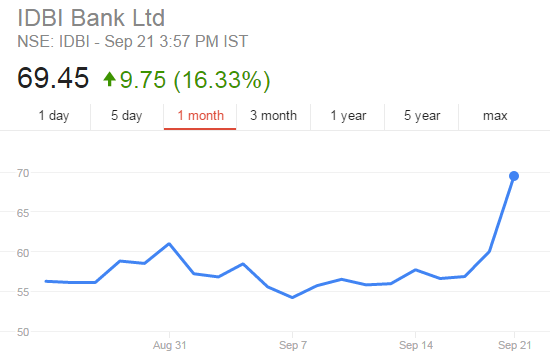 Idbi Share Price Chart