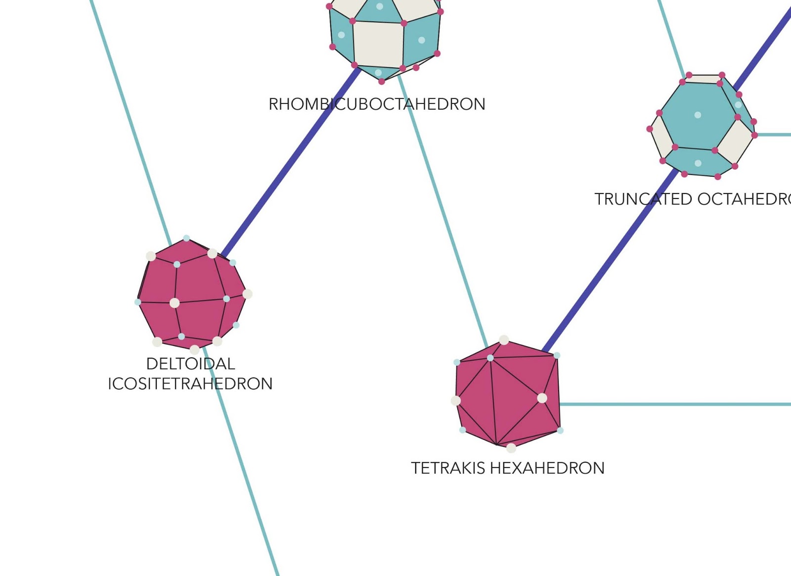 Truncated Solids Chart