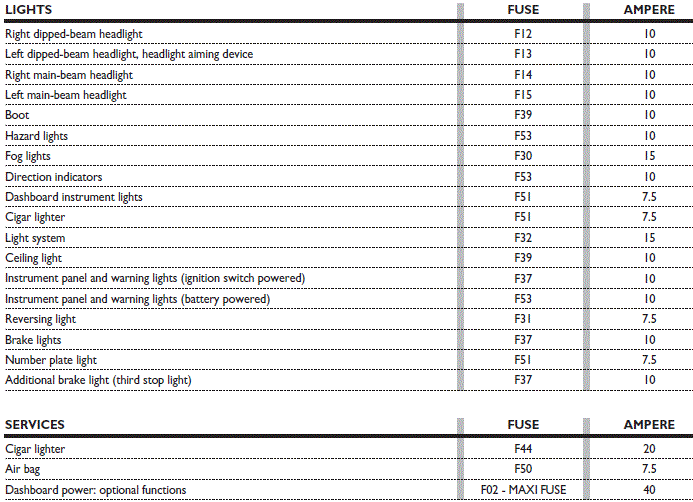 Cars & Fuses Fiat Punto Fuses Boxes
