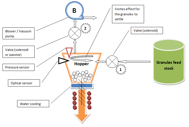 Extra Large Ultimaker Granule Extruder Principals