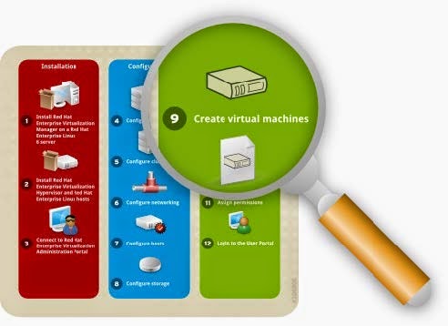 Red Hat Enterprise Virtualization For Servers Installation Guide