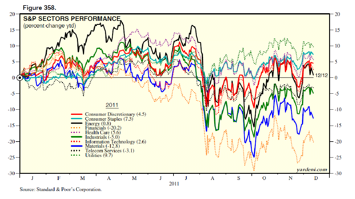 Dr. Ed's Blog S&P 500 Sectors’ Performance & Earnings