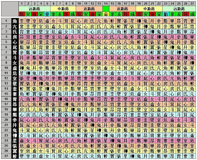 Justin Chen 自在生活 宿曜经 二十七星宿占算法