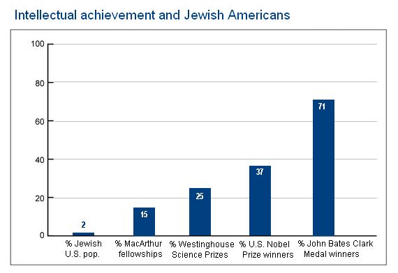 Jewish--Intellectual+achievements+US.jpg