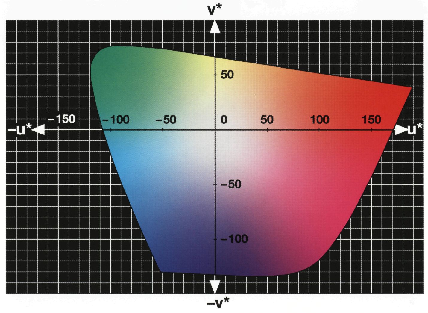 Warna Color Colorimetry Part II CIE1976 Ruang Warna CIELUV, CIELAB, CIELCh, Chromaticity u