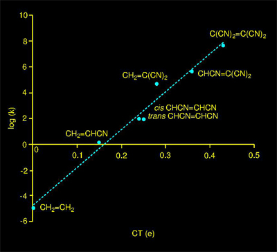 logarithm of the experimental rate constant versus calculated CT at the TS