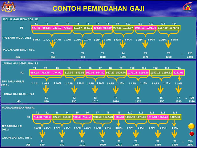 pemindahan mata gaji baru ke SBPA dibuat. Tarikh Pergerakan Gaji