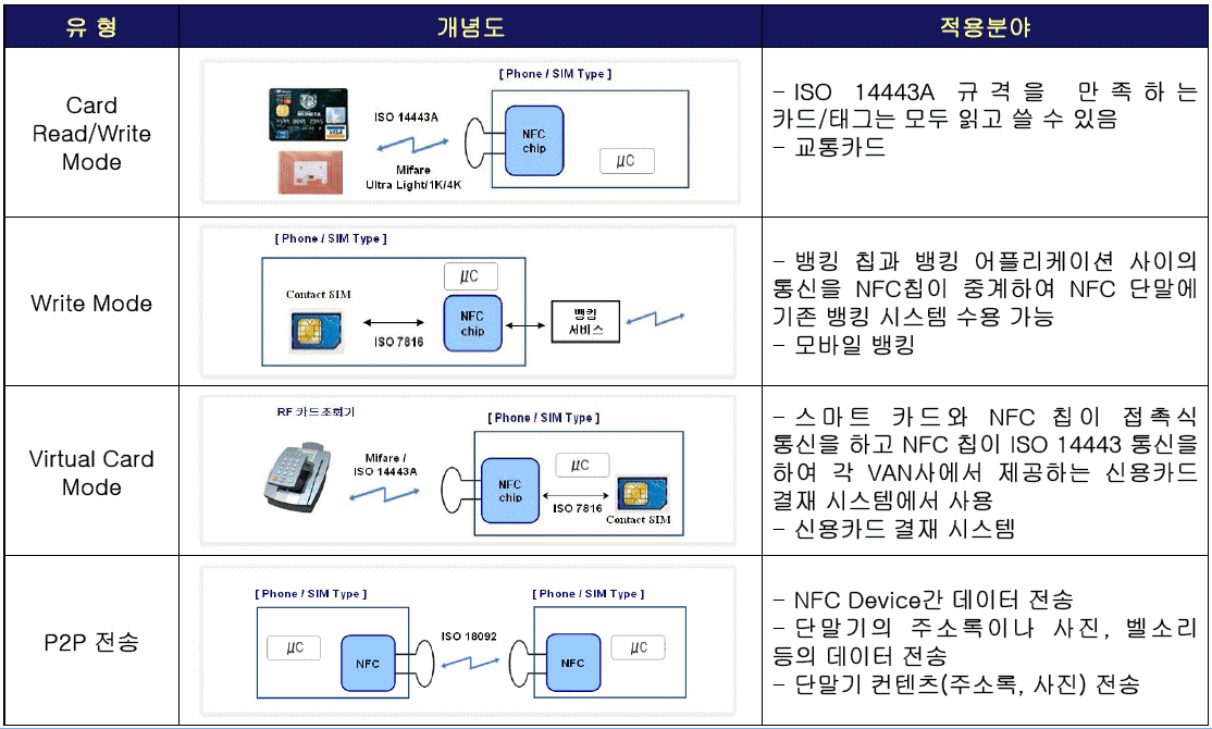 해맥(海脈)의 IT/정보기술 NFC(Near Field Communication)