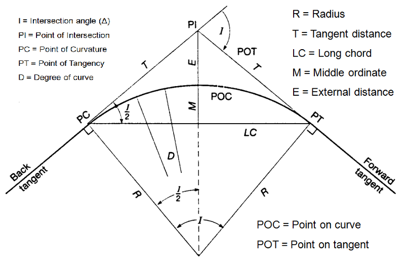 ROUTE SURVEYING [304339] โค้งวงกลม Circular Curve