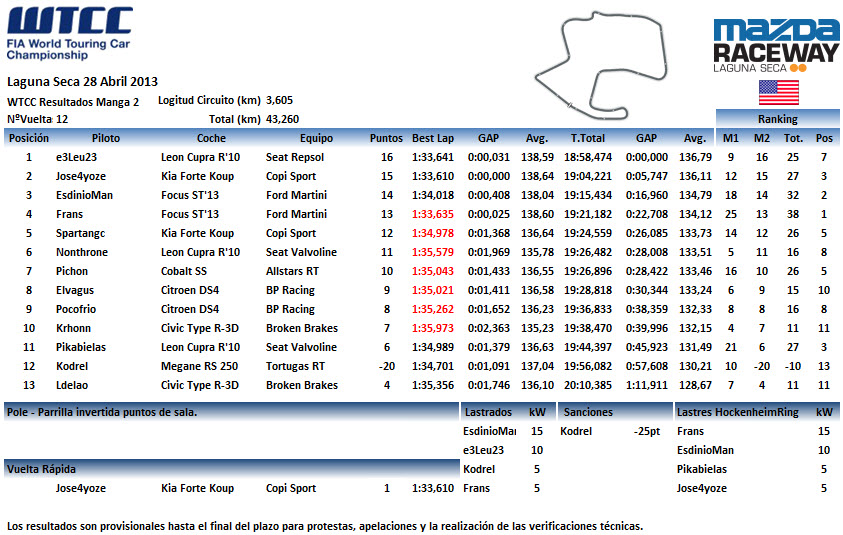 [WTCC] 3a Temp. Tablas de clasificación 03+Manga+2+Laguna+Seca