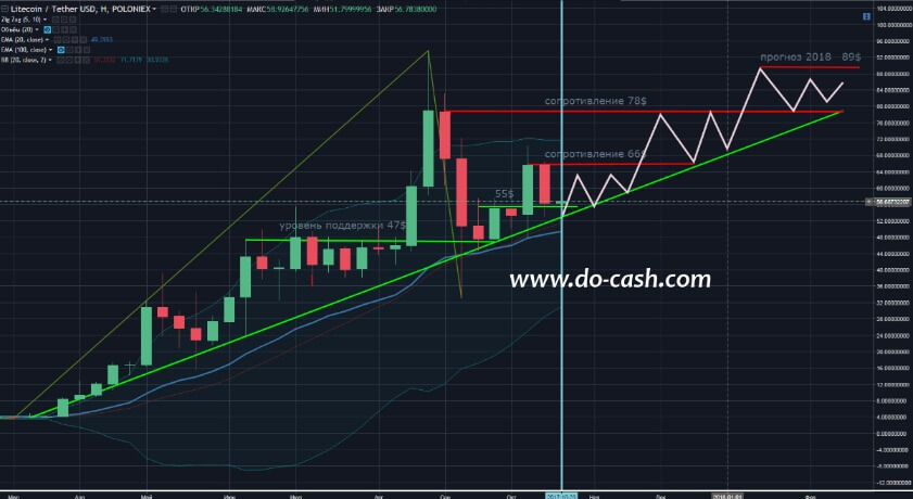 Litecoin прогнозы на 2018 год Litecoin прогнозы на 2018 год