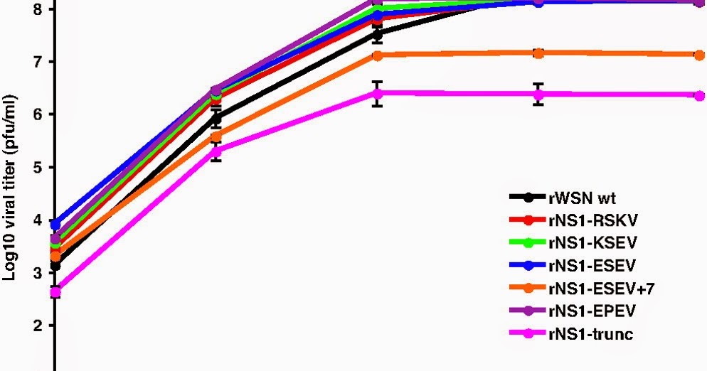 CONCEPTS IN VIRUS TITRATION