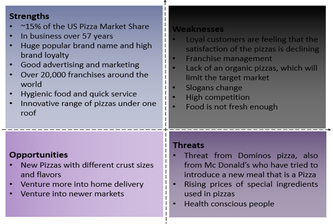 pizza hut swot analysis and conclusion Swot analysis and value concatenation theoretical account were used to analysed and investigate pizza hut both from within and outside the organisation servicess were investigated ( on-line and offline ) jobs were outlined every bit good as possible causes that lead to the job particularly with the offline services which happens as a . pizza hut swot analysis and conclusion Swot analysis and value concatenation theoretical account were used to analysed and investigate pizza hut both from within and outside the organisation servicess were investigated ( on-line and offline ) jobs were outlined every bit good as possible causes that lead to the job particularly with the offline services which happens as a .