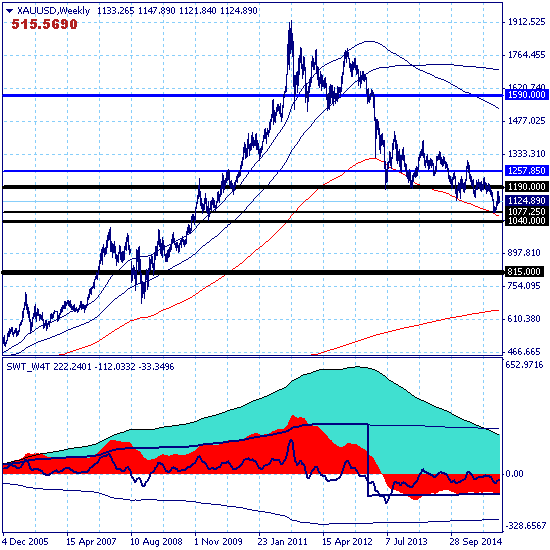GOLD – 04.09.15. Краткосрочный разворот вниз?