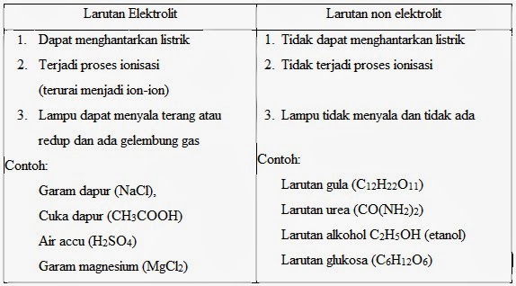 Kimia Larutan Elektrolit Dan Non Elektrolit