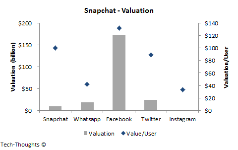 Snapchat - Valuation