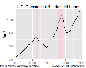 Commercial And Industrial Loans Chart