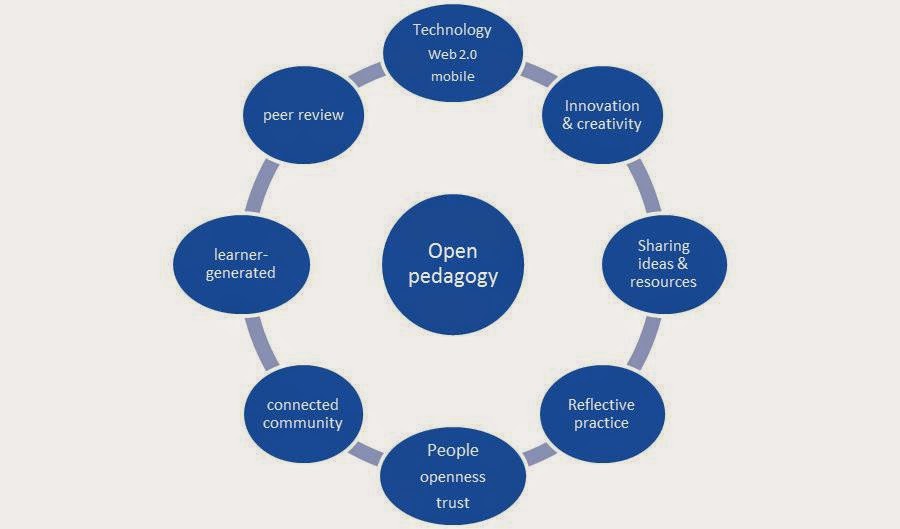 Image result for Open Pedagogy