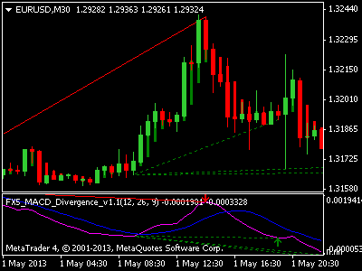 Forex expert advisor macd