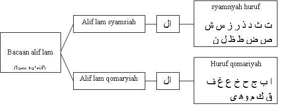 HUKUM BACAAN ALIF LAM Ilmu Tajwid